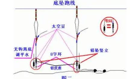 钓鱼跑铅怎么钓，新式跑铅钓法视频图7