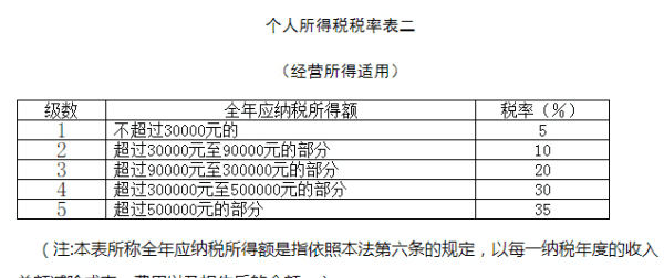 会计上应纳税所得额怎么算，应纳税所得额有哪些计算方法图2