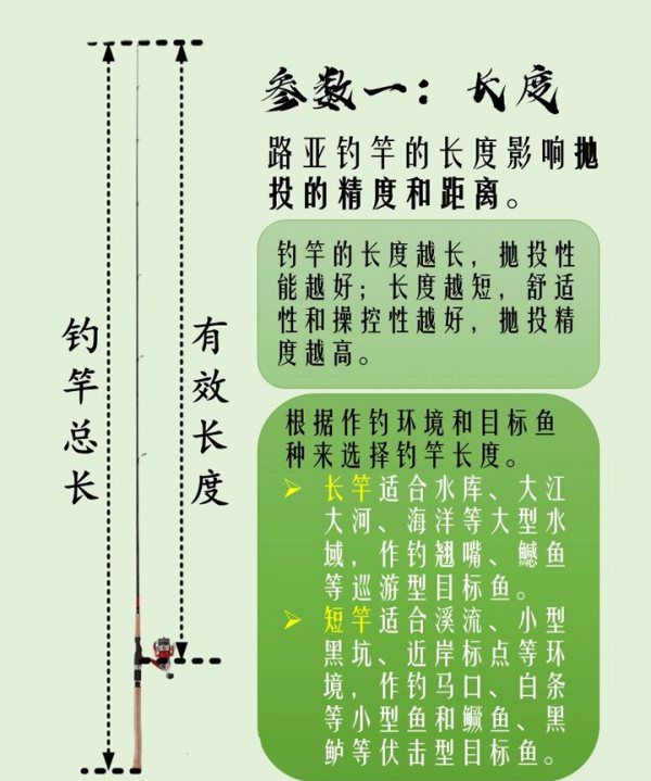 如何选择钓鱼杆，怎么读懂路亚竿的参数图1