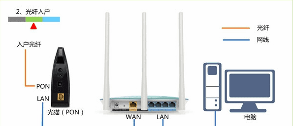 天翼网关怎么设置路由器，天翼宽带光猫怎么连接路由器图17