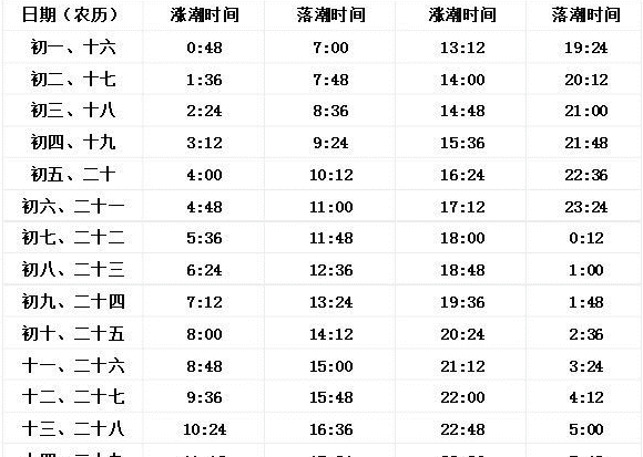 钓鱼怎么看潮汐，潮汐的数学怎么看潮水大小图1