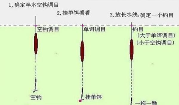 钓鱼调目什么意思，钓鱼中调几目钓几目是什么意思图1