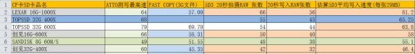 5d3用什么存储卡，佳能5d3用什么内存卡好图1