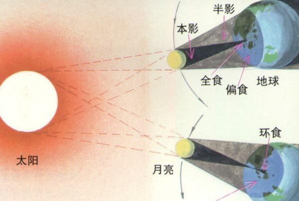 日食为什么从西边开始，发生日食时日地月三者的位置关系是图1