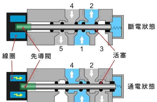 双向电磁阀工作原理，双向电磁阀与单向电磁阀的区别图2