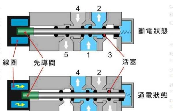 双向电磁阀工作原理，双向电磁阀与单向电磁阀的区别图3