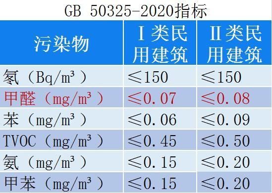 家具甲醛标准是多少正常，国家对甲醛的检测标准是多少?