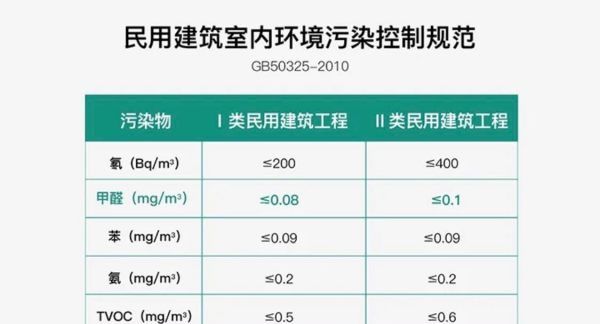 甲醛安全值是多少合格，国家规定室内甲醛标准是多少图2