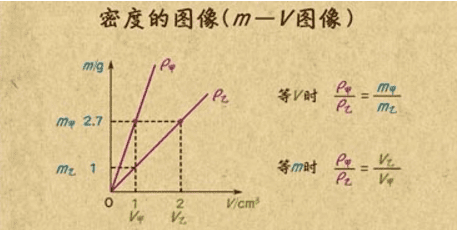 密度与什么因素有关，我想问一下物质的密度与什么因素有关呢图1