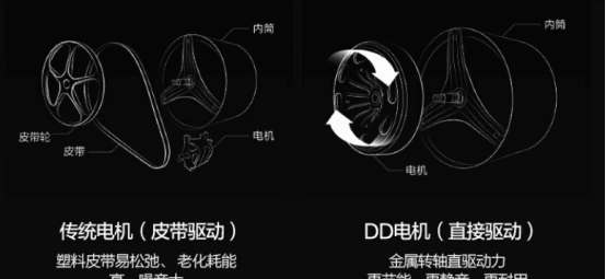 什么是直驱电机，海尔洗衣机直驱和皮带哪个好图5