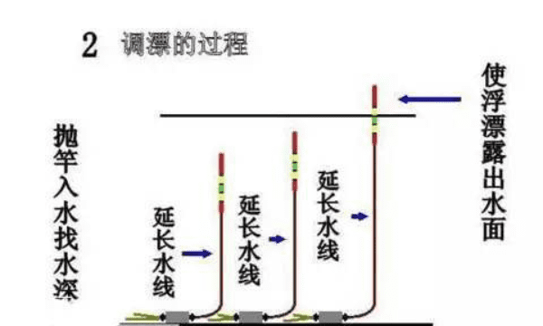 钓浮如何调漂，钓鱼怎么样钓浮调漂图5